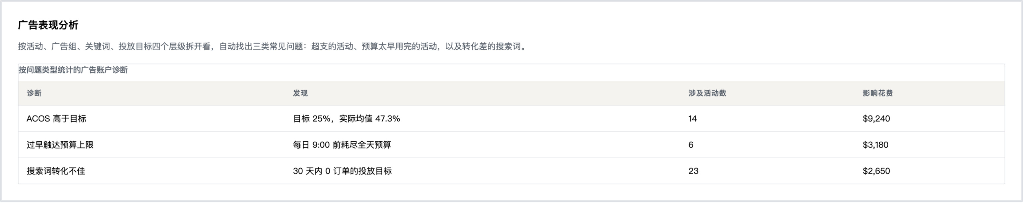 七望 AdPilot 表现分析界面：按问题类型统计的广告账户诊断表，列出 ACOS 高于目标、过早触达预算上限、搜索词转化不佳三类问题，以及各自涉及的活动数和影响花费