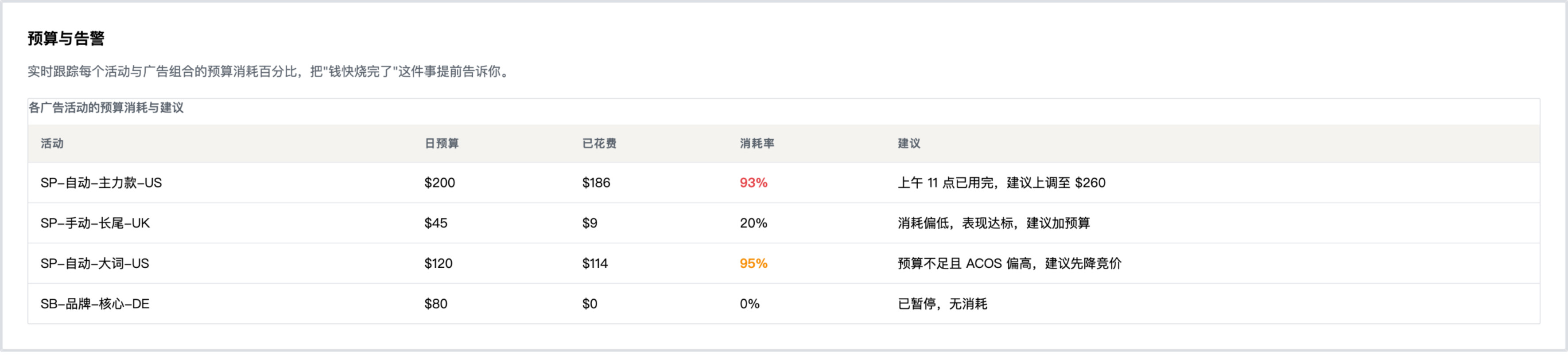 七望 AdPilot 预算与告警界面：按广告活动列出日预算、已花费、消耗率和对应建议